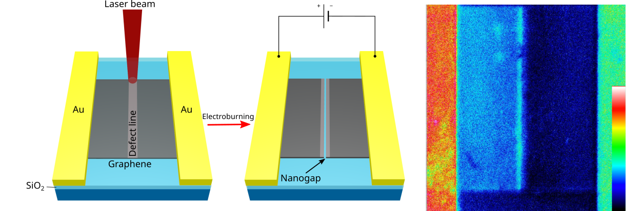 Femtosecond laser in graphene transistors