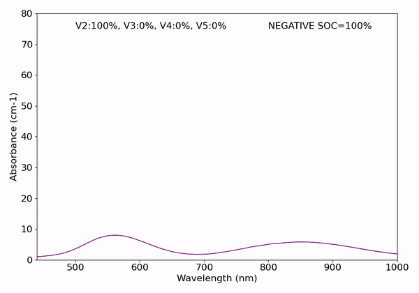 Vanadium absorbance animation